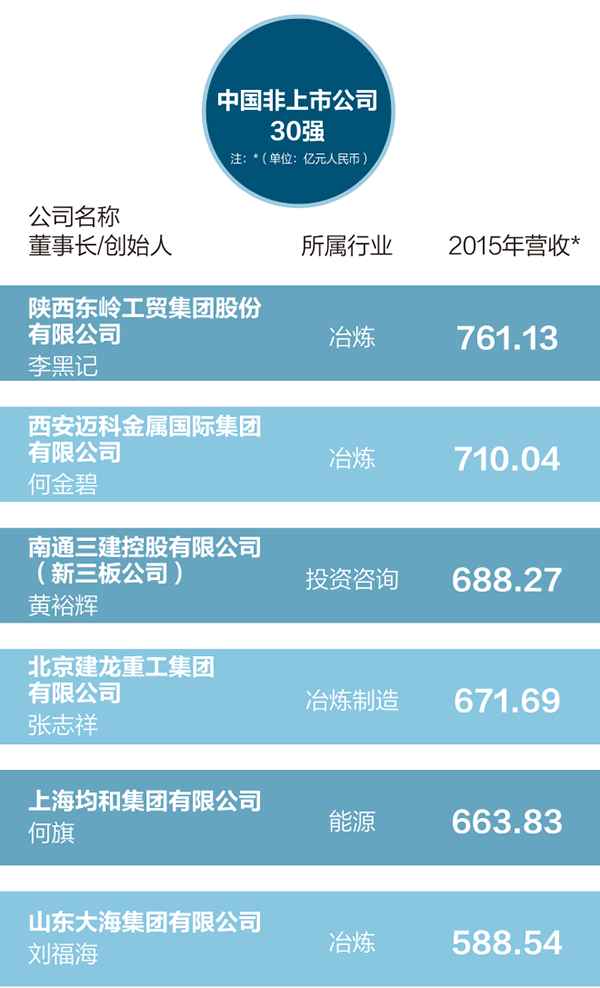 中国30家最大的非上市公司为何没去资本市场