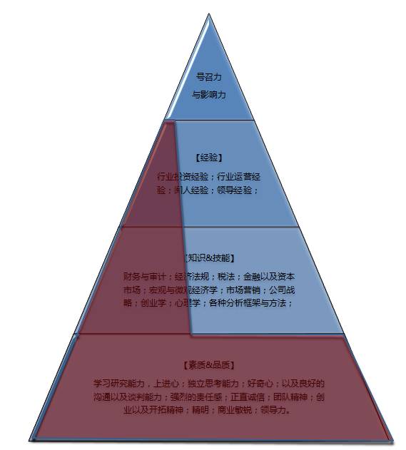 vc的能力金字塔!