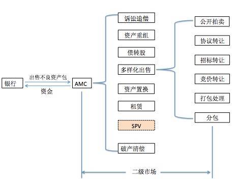 不良资产处置是下一个万亿级风口吗我们不这么认为