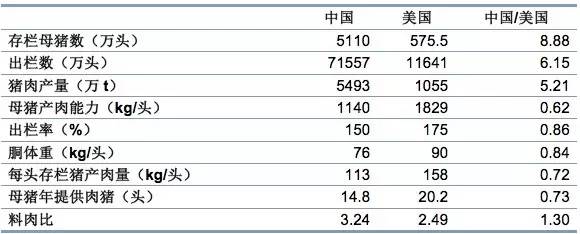 不论是在生猪出栏率,每头存栏猪产肉量,母猪年提供肉猪头数,母猪产