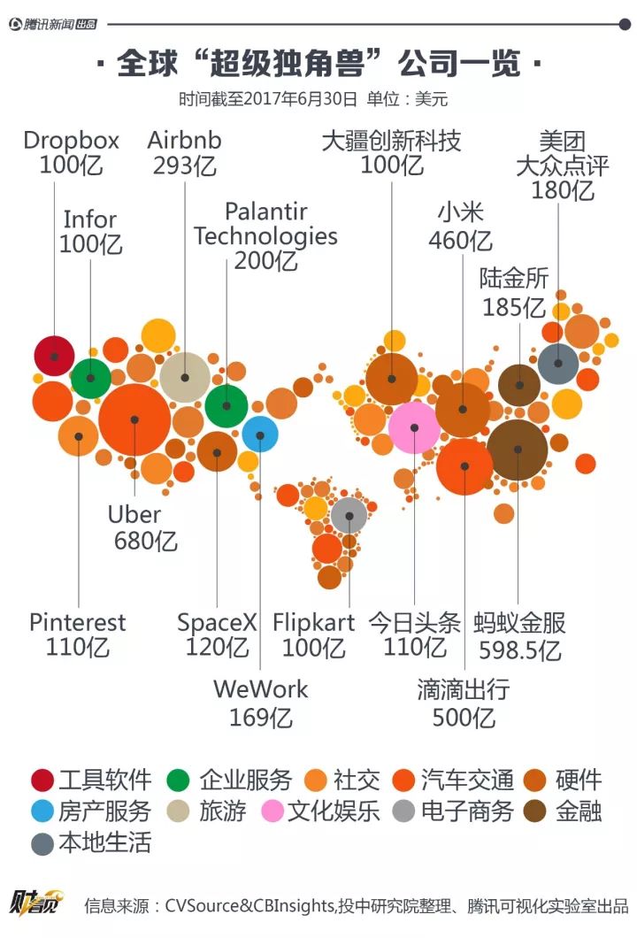 全球16家超级独角兽公司:中国有7家,印度只有1家!