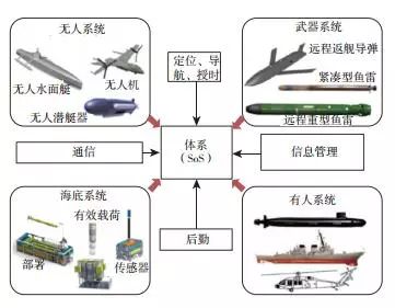 图2 cdmast项目的作战体系示意图