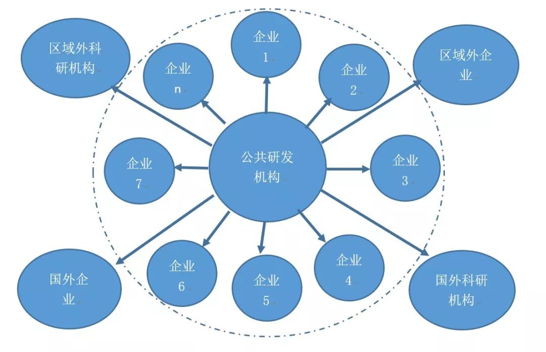 图-4  公共的国防研发机构与军工企业,军工产业集群之间的关系