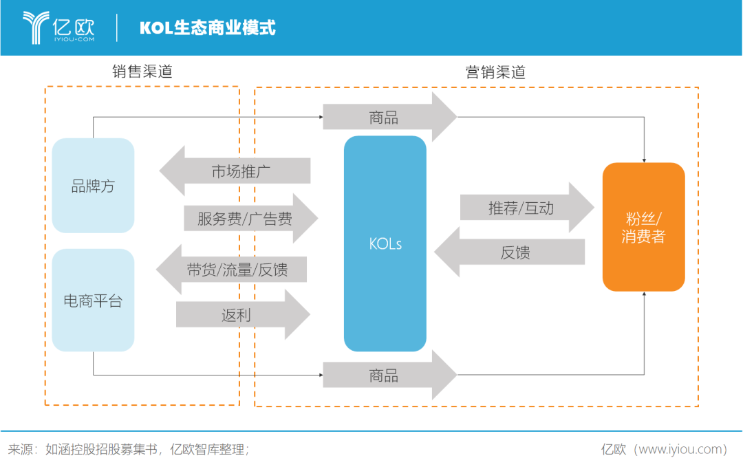 2)国际大牌加码kol营销渠道,打造爆款单品